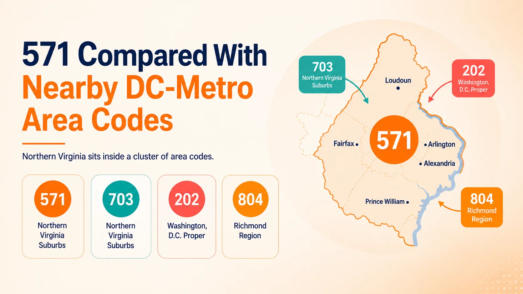 571 Compared With Nearby DC-Metro Area Codes