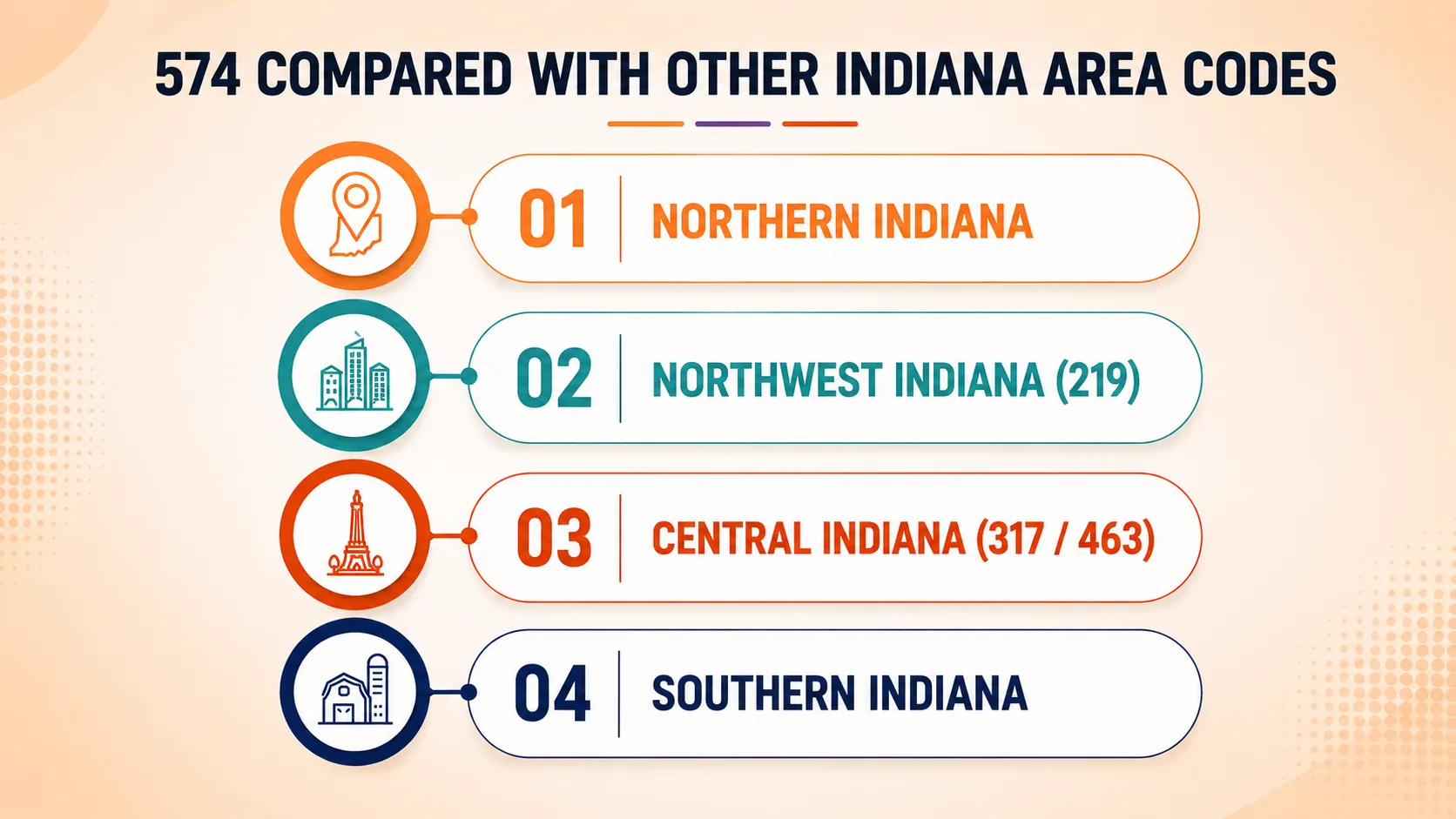 574 Compared With Other Indiana Area Codes