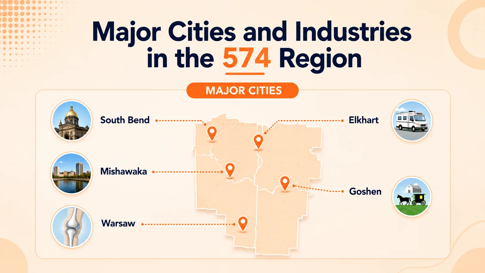 Major Cities and Industries in the 574 Region