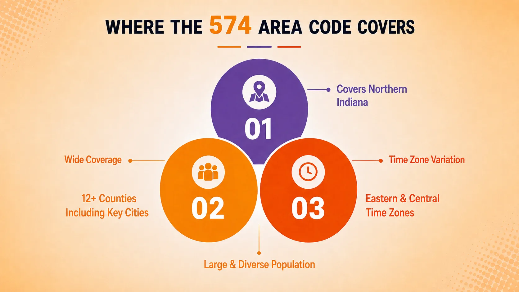 Where the 574 Area Code Covers