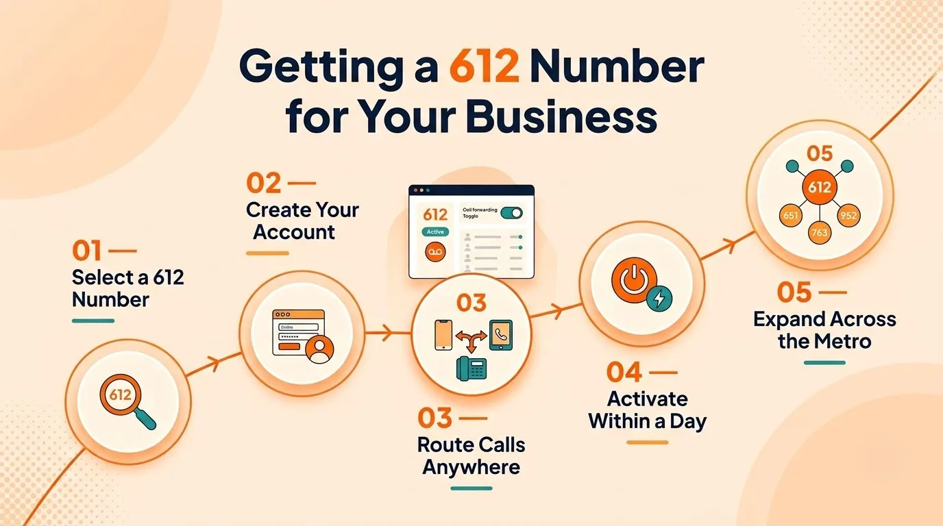 Getting a 612 Number for Your Business