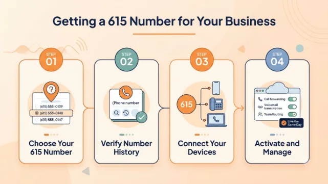 Getting a 615 Number for Your Business