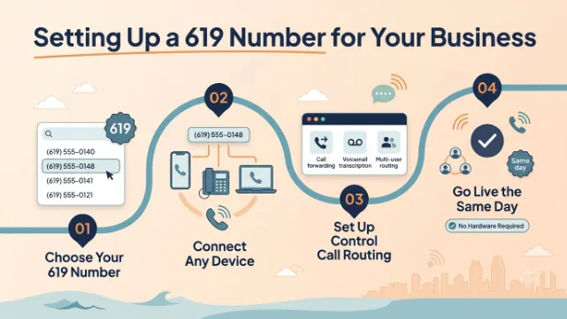 Setting Up a 619 Number for Your Business