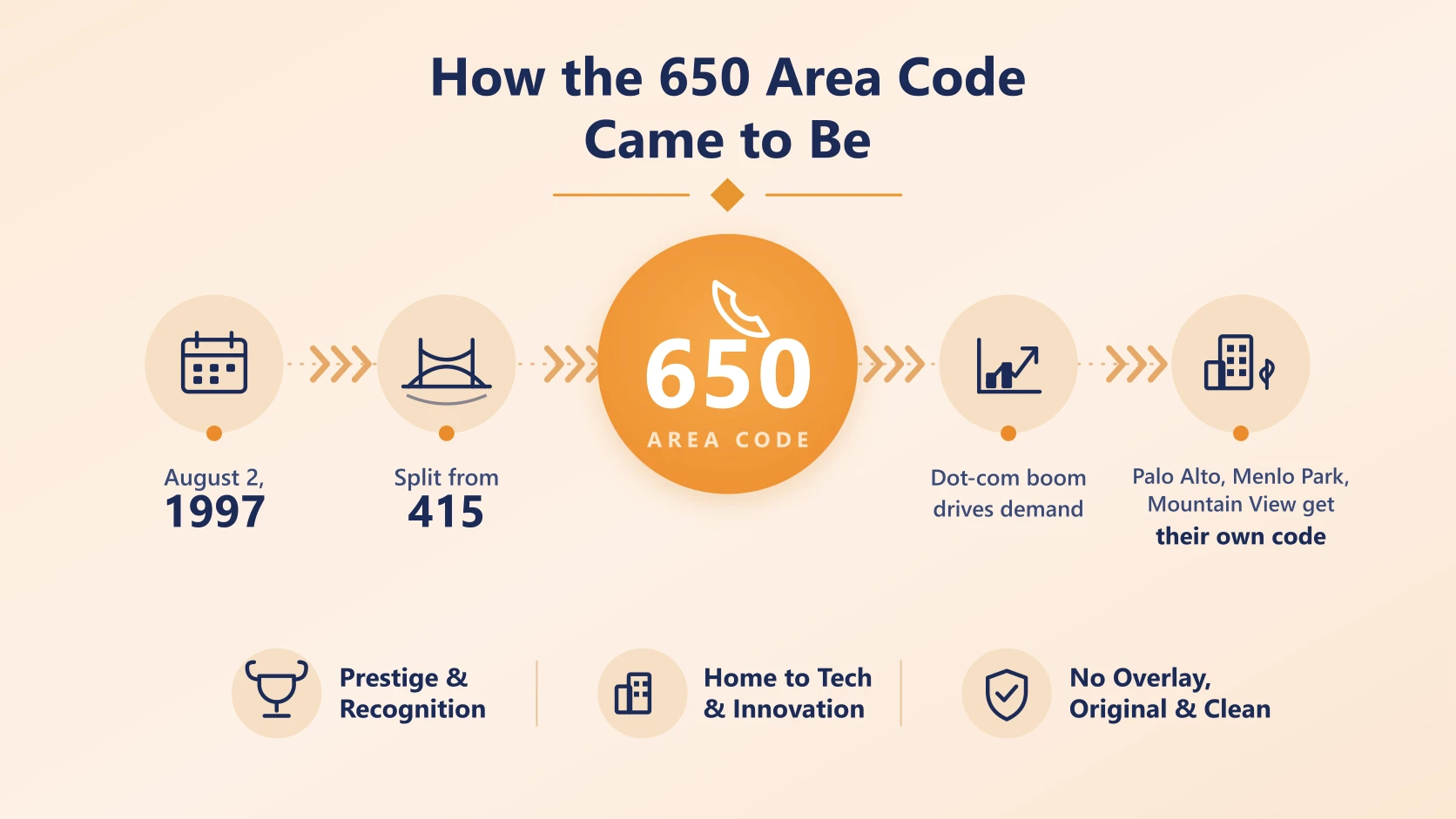 How the 650 area code came to be — timeline from the 1997 split of 415 through the dot-com boom