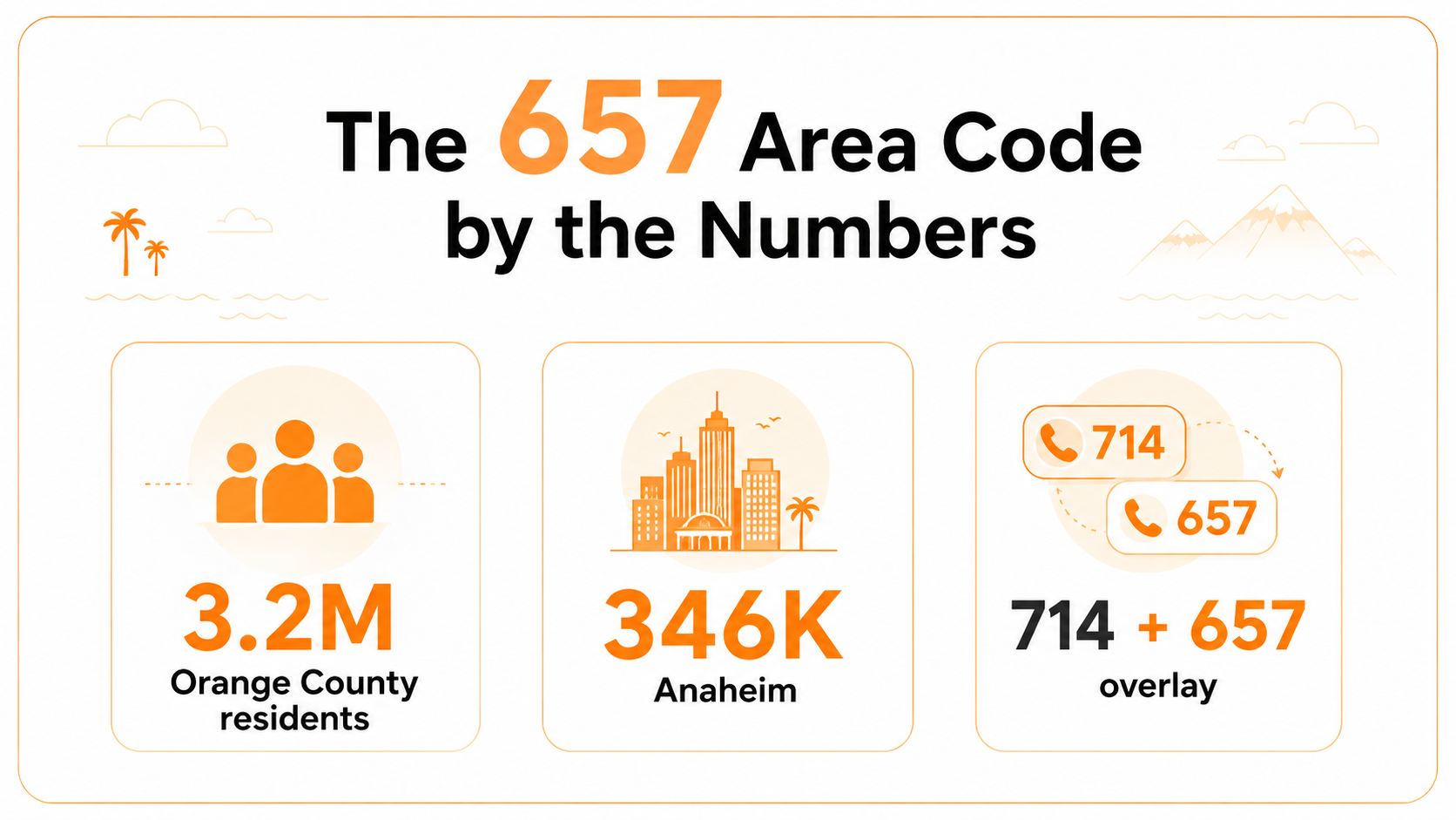 The 657 area code by the numbers: 1951 original code, 2008 overlay, 3.2 million population