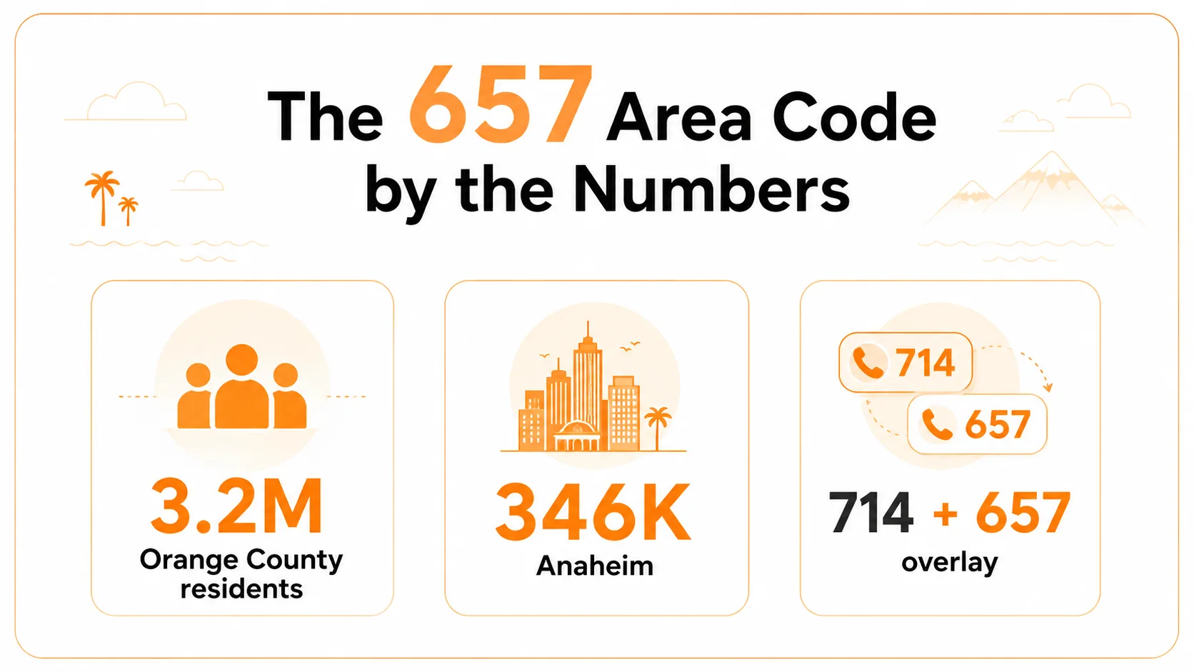 The 657 area code by the numbers: 1951 original code, 2008 overlay, 3.2 million population
