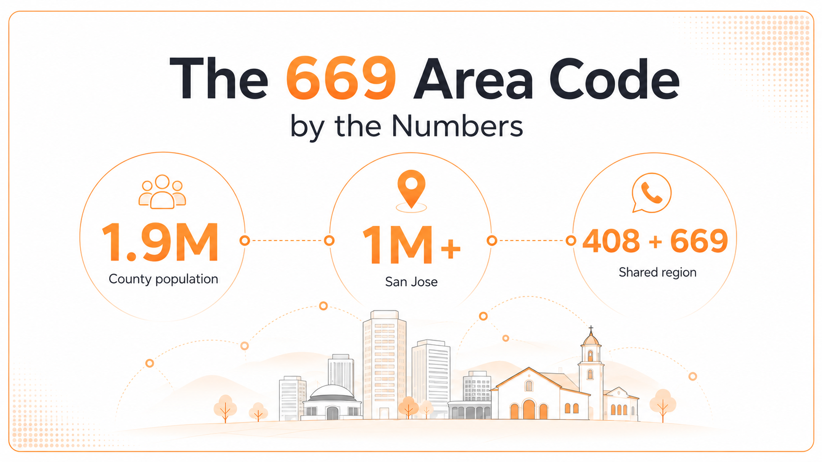 The 669 area code by the numbers: 1.9 million county population, 1 million in San Jose