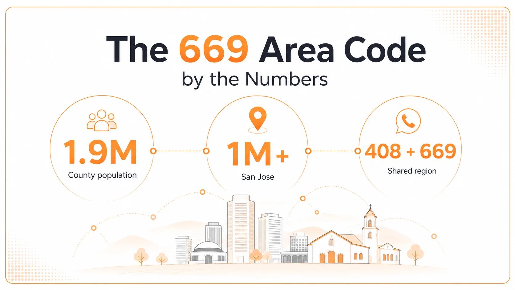 The 669 area code by the numbers: 1.9 million county population, 1 million in San Jose