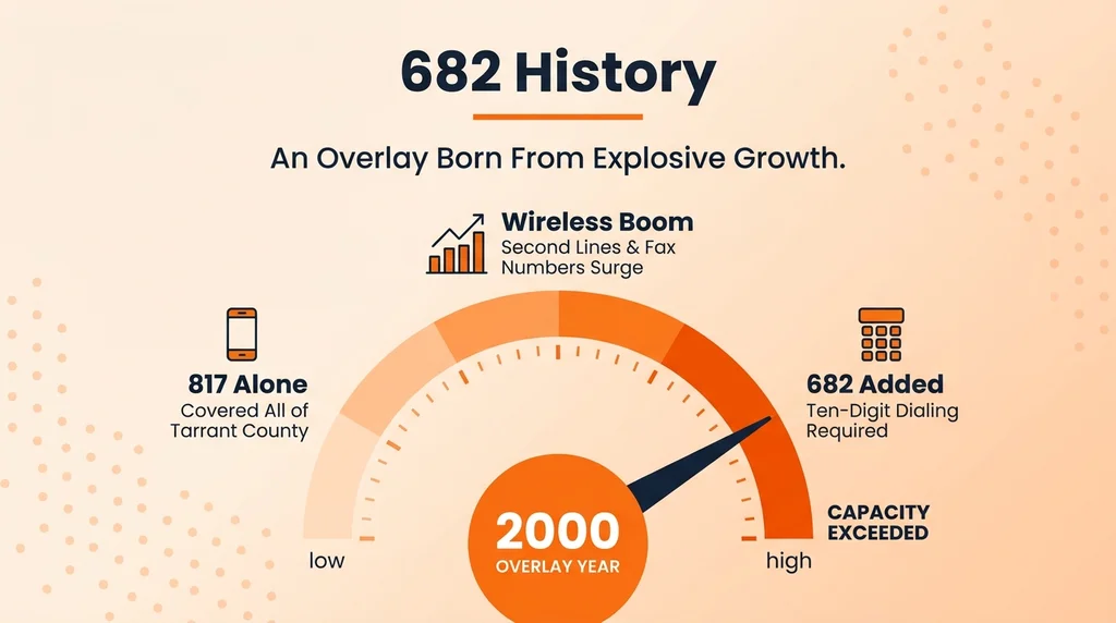 682 History — area code 682