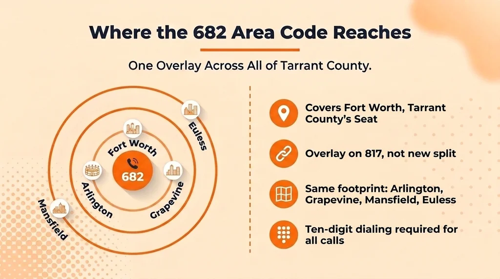 Where the 682 Area Code Reaches — area code 682