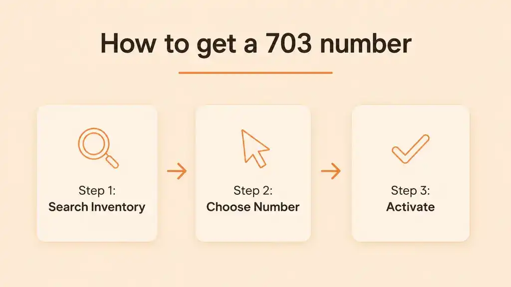 Getting a 703 area code number and building call trust