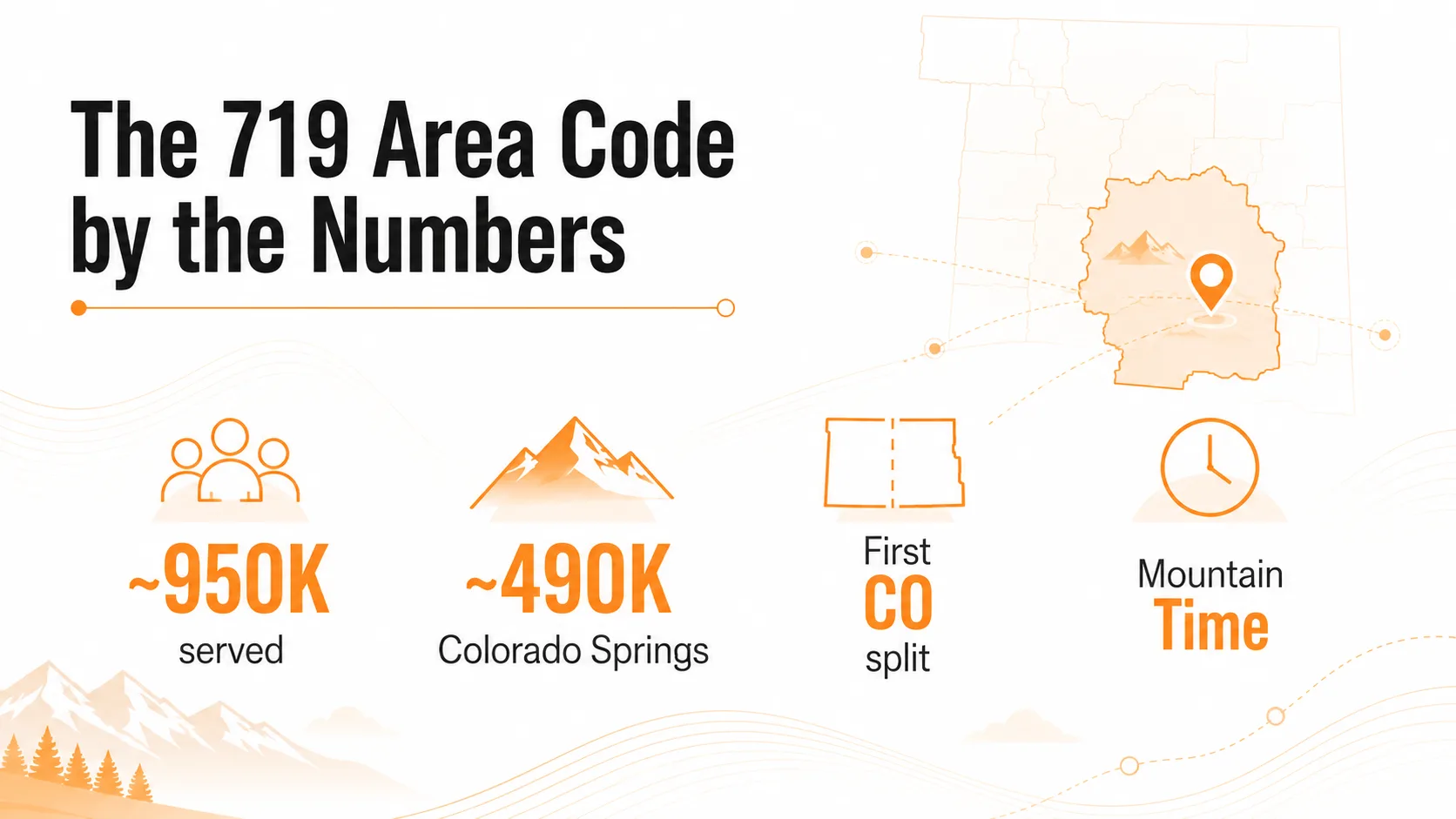 The 719 area code by the numbers: 950,000 served, 490,000 in Colorado Springs