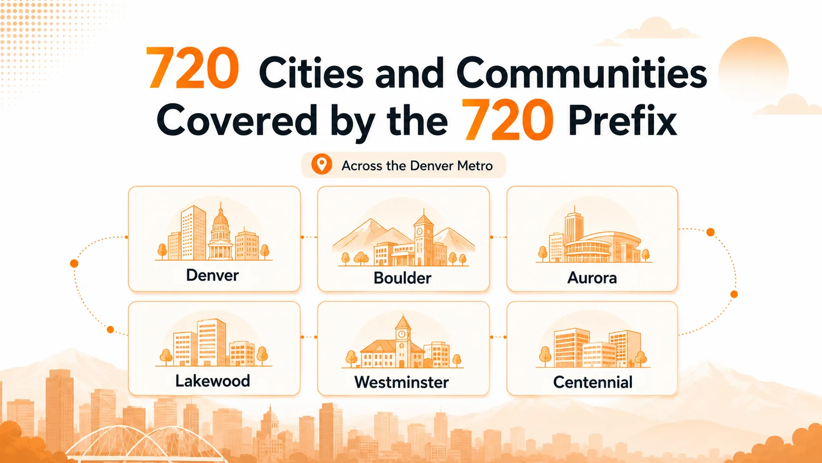 720 area code time zone and dialing format infographic for Denver numbers