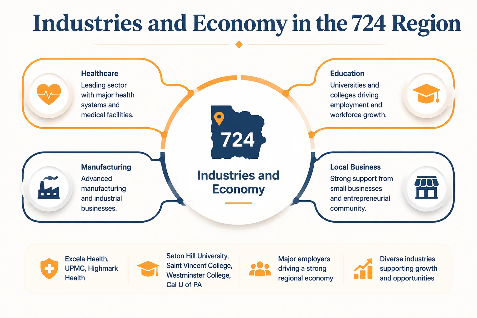 Industries and economy in the 724 region