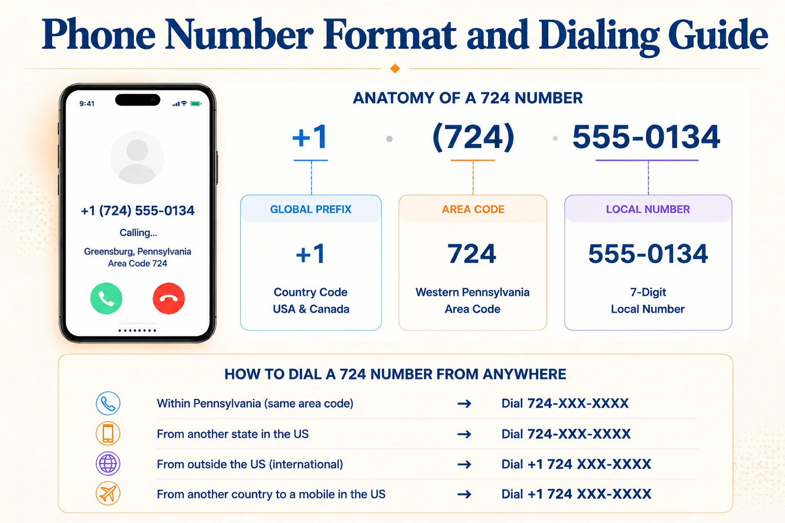 724 area code phone number format and dialing guide