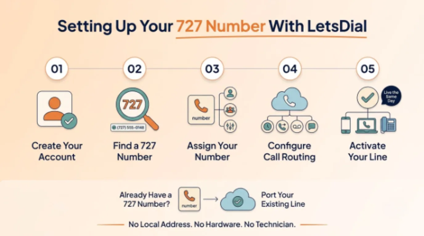 Setting Up Your 727 Number With Letsdial