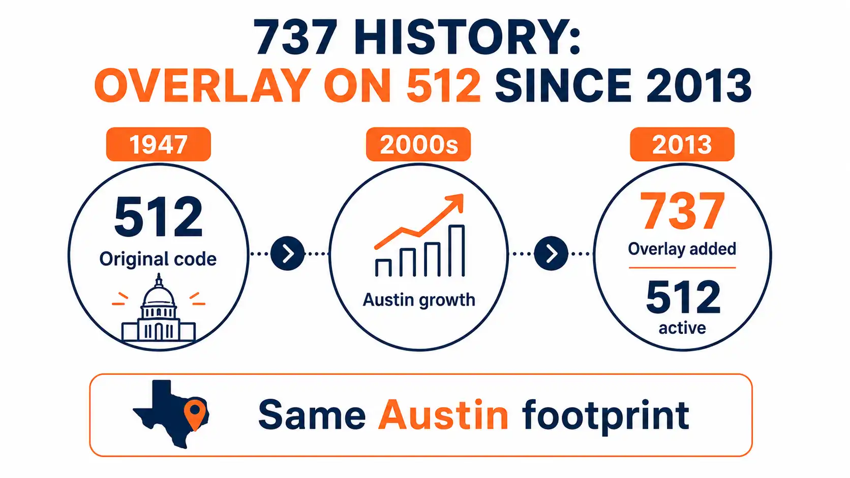 737 area code history as an overlay on 512