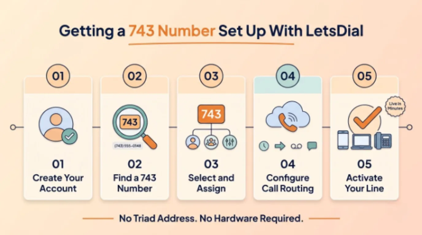 Getting a 743 Number Set Up With Letsdial