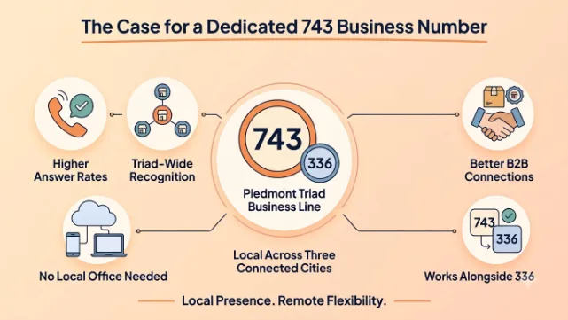 The Case for a Dedicated 743 Business Number