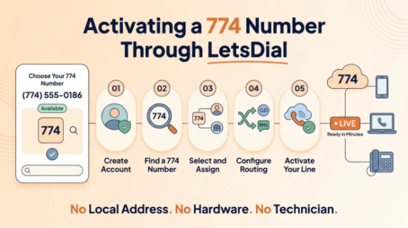 Activating a 774 Number Through LetsDial