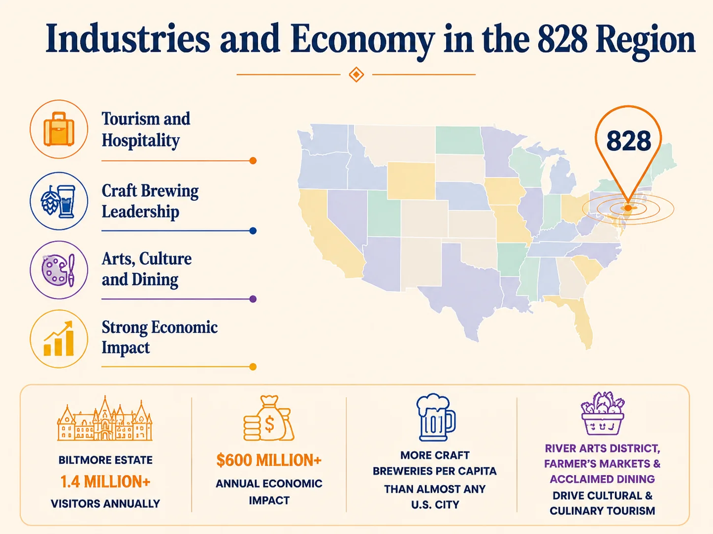 Industries and economy in the 828 region