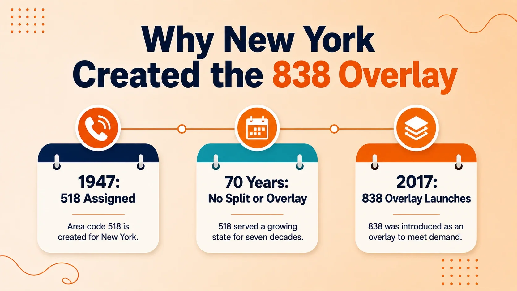 Timeline of the 838 area code overlay from area code 518's 1947 assignment through 70 years without a split to the 2017 overlay launch