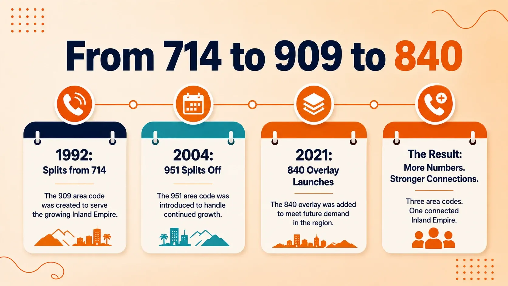 Timeline of Southern California area codes from the 1992 split of 909 from 714, through the 2004 split into 951, to the 2021 launch of the 840 overlay