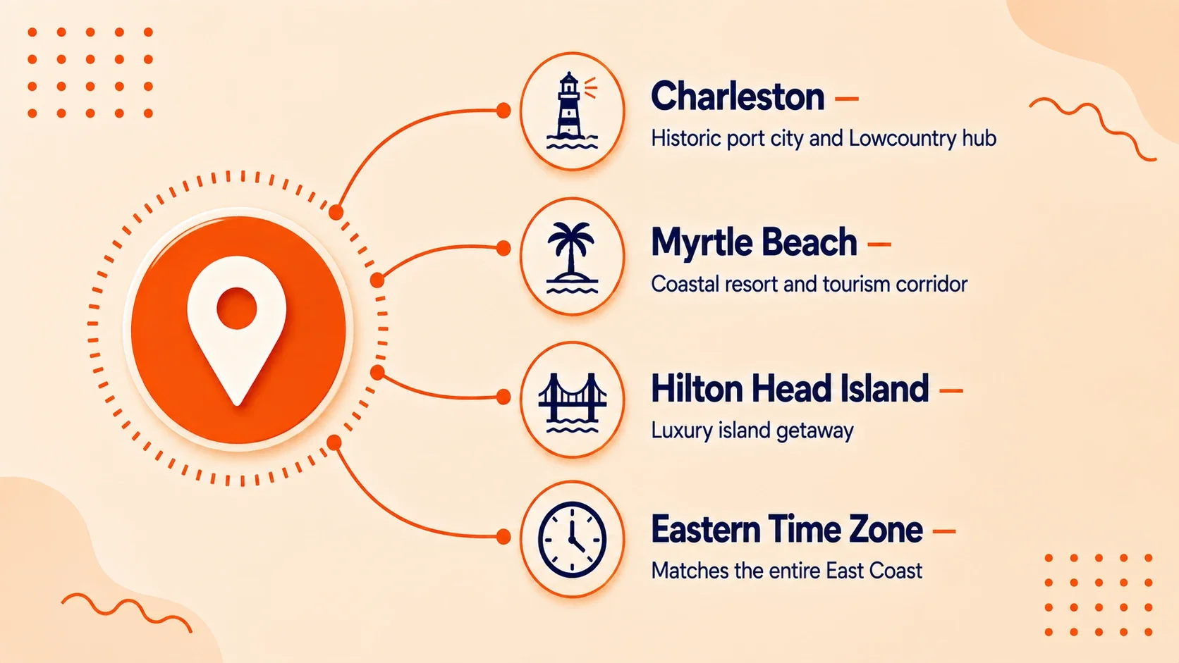 Map of the 843 area code reaching Charleston, Myrtle Beach, Hilton Head Island, Beaufort, and the rest of coastal South Carolina
