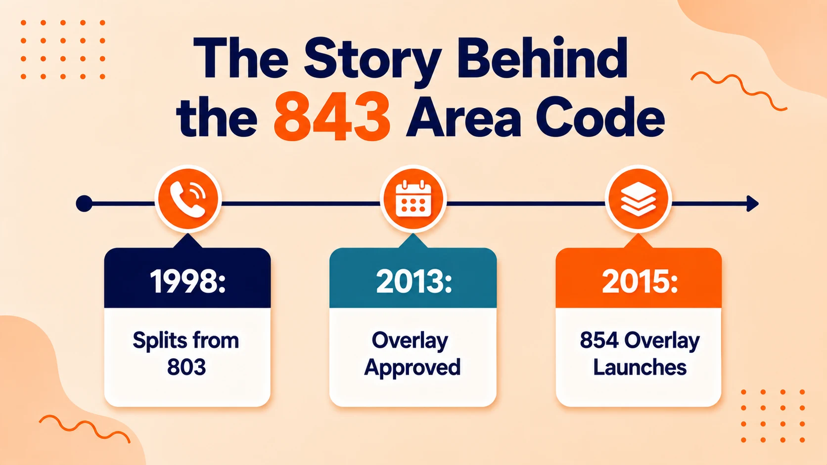Timeline of the 843 area code from its 1998 split from area code 803 through the 854 overlay launched in 2015
