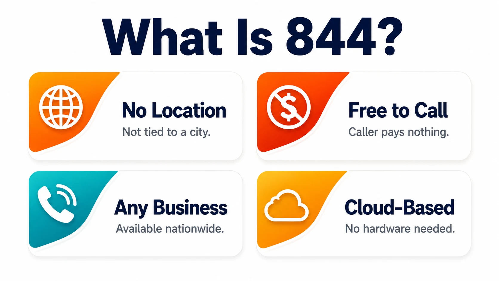 Illustration of the 844 area code as a nationwide toll-free prefix not tied to any single U.S. state or city
