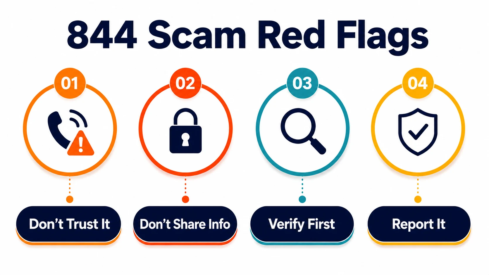 Four steps for recognizing scam calls from an 844 number: don't trust the caller ID, don't share info, verify the caller, report it