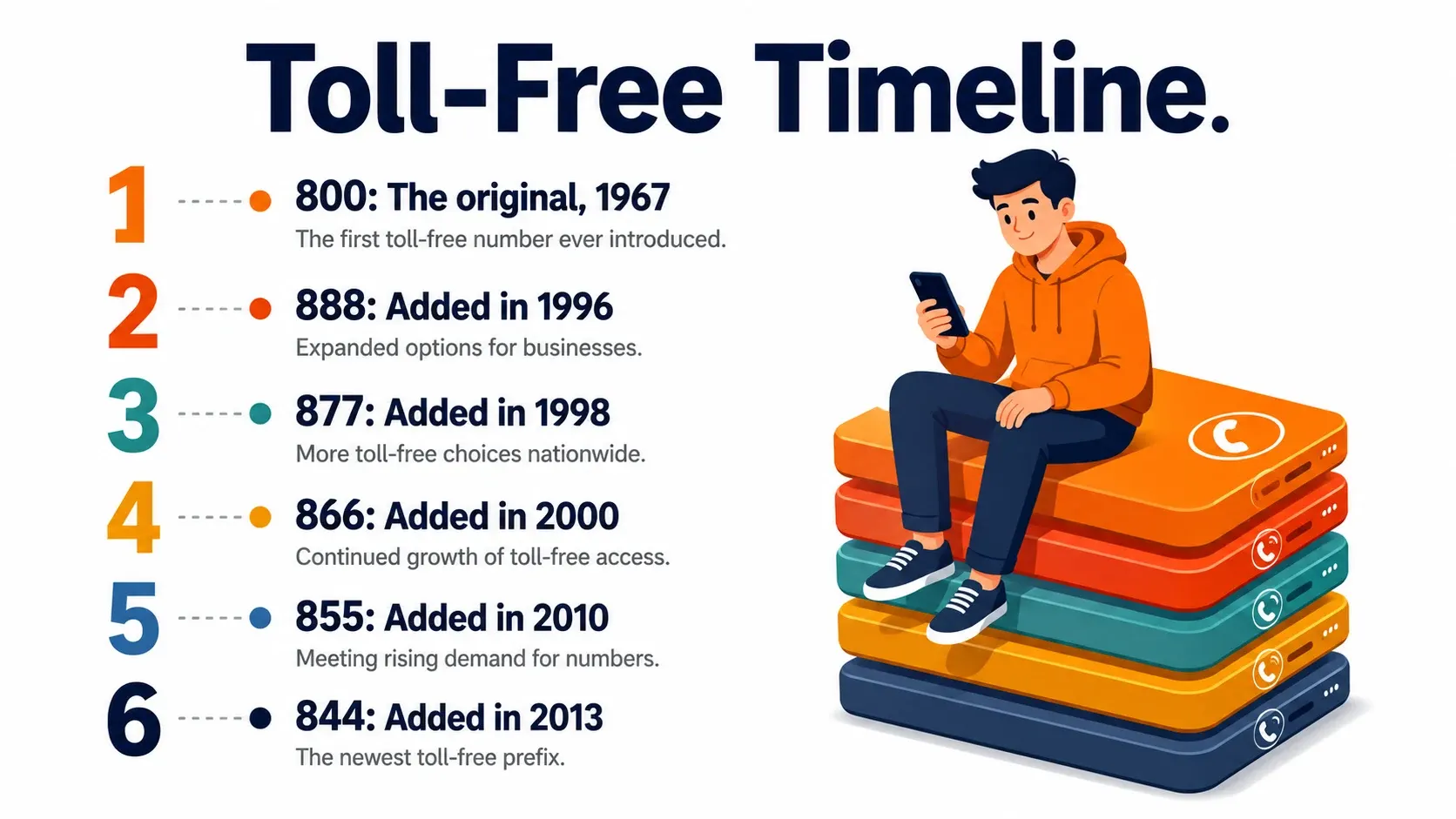 Timeline of toll-free area codes from 800 in 1967 through 888, 877, 866, 855, to 844 launching in 2013