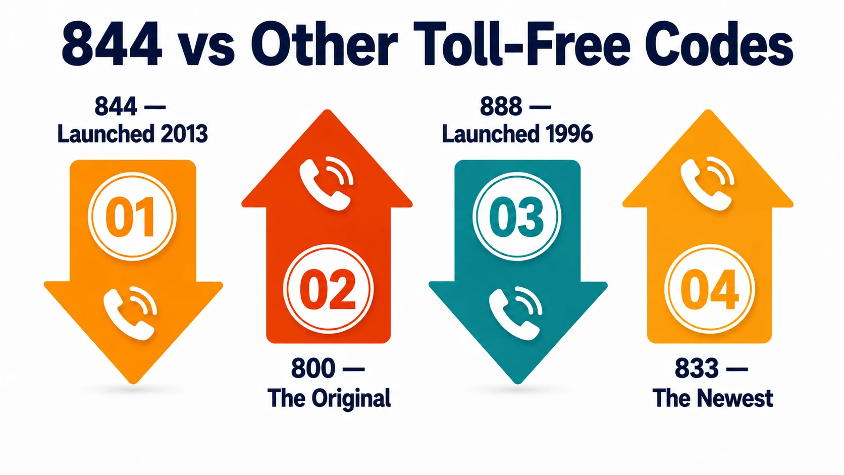 844 toll-free prefix compared to other toll-free area codes: 800 launched 1967, 888 launched 1996, 833 launched 2017