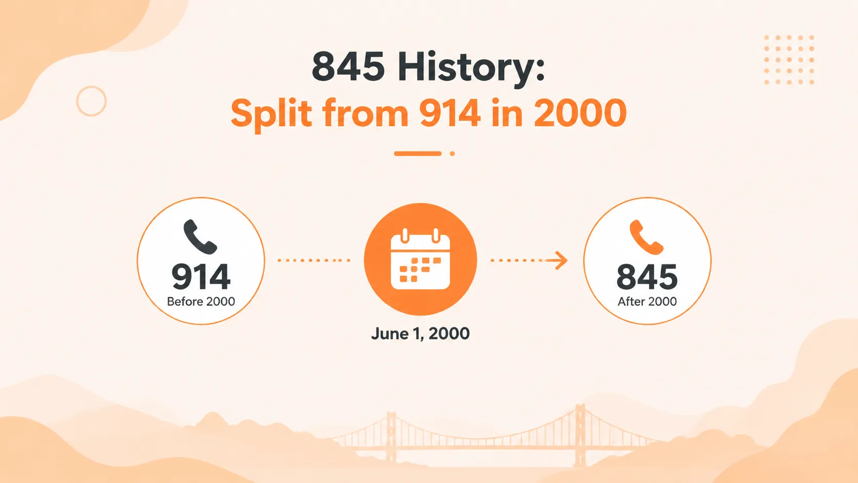 845 area code history — split from 914 in 2000