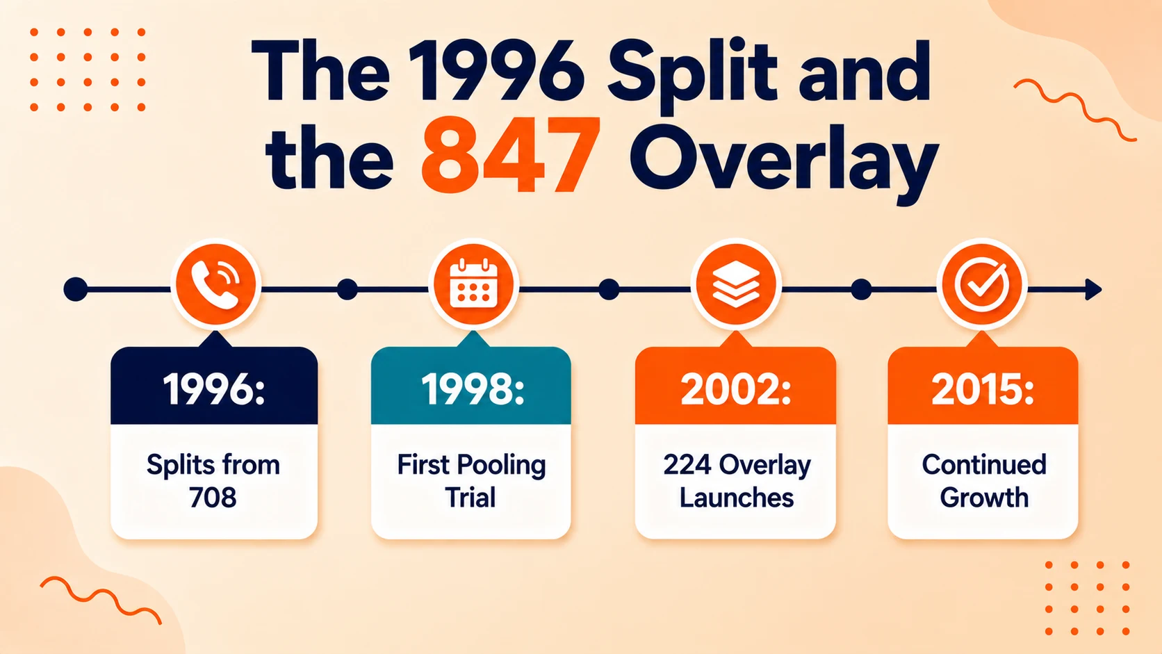 Timeline of the 847 area code from its 1996 split from area code 708 through the 1998 number pooling trial to the 2002 launch of the 224 overlay