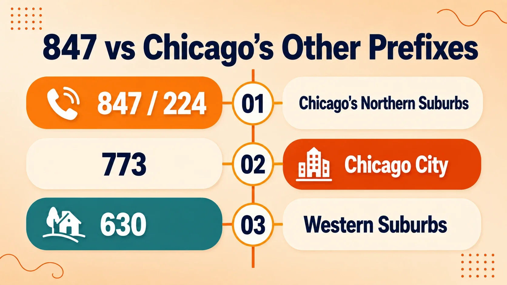 847 and 224 northern Chicago suburb area codes compared to 773 Chicago city and 630 western suburbs