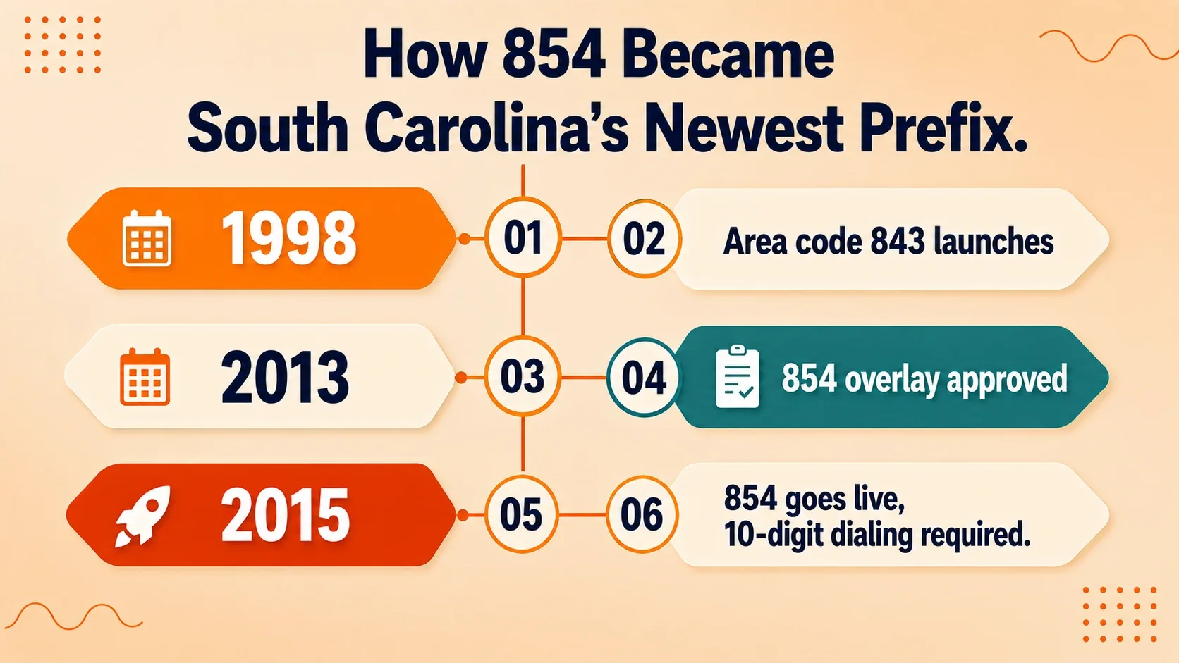 Timeline of the 854 area code from area code 843's 1998 launch through the 854 overlay's 2013 approval to its 2015 launch