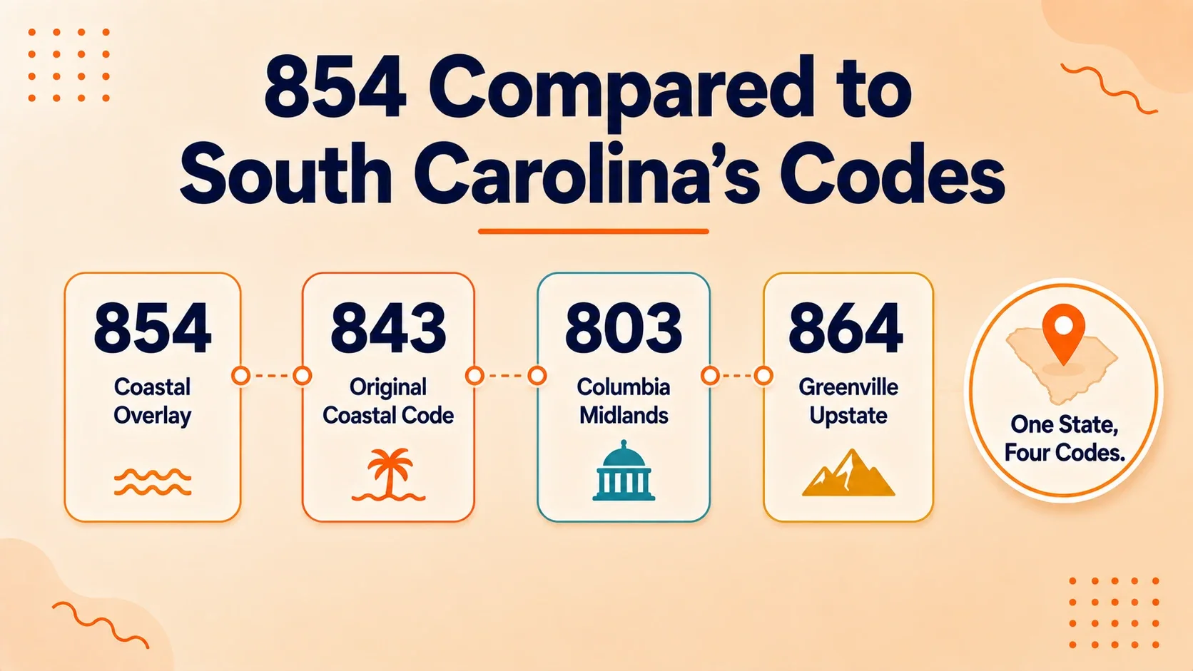 854 coastal South Carolina overlay compared to 843 original coastal code, 803 Columbia Midlands, and 864 Greenville Upstate