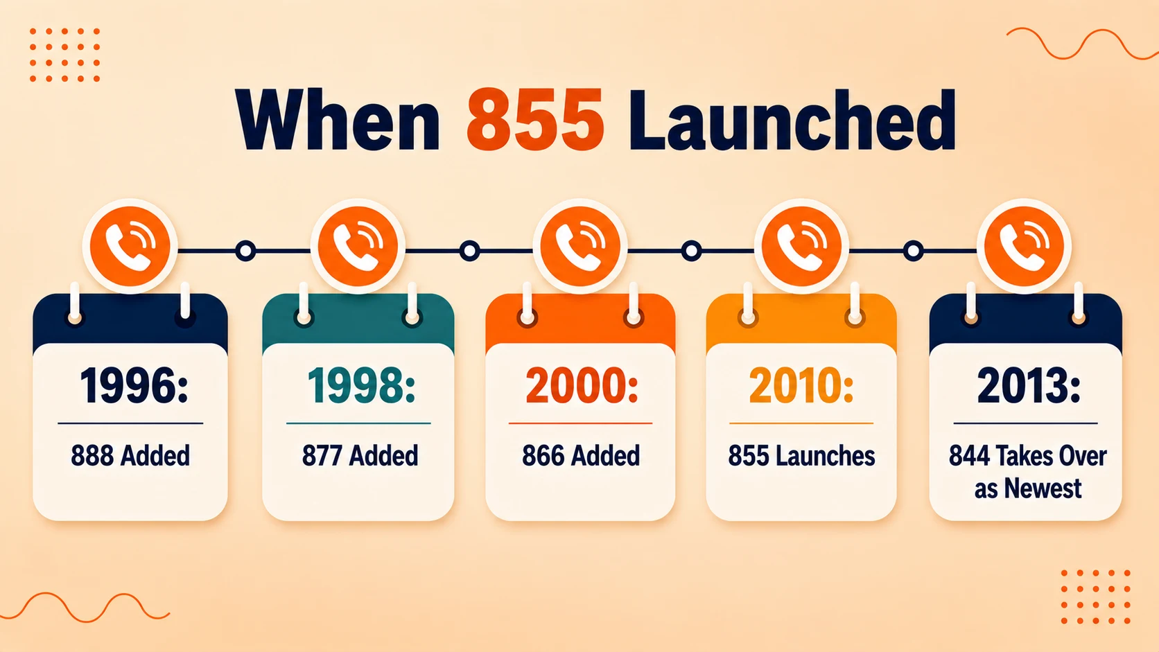 Timeline of toll-free area codes from 888 in 1996 through 877, 866, to 855 launching in 2010 and 844 arriving in 2013