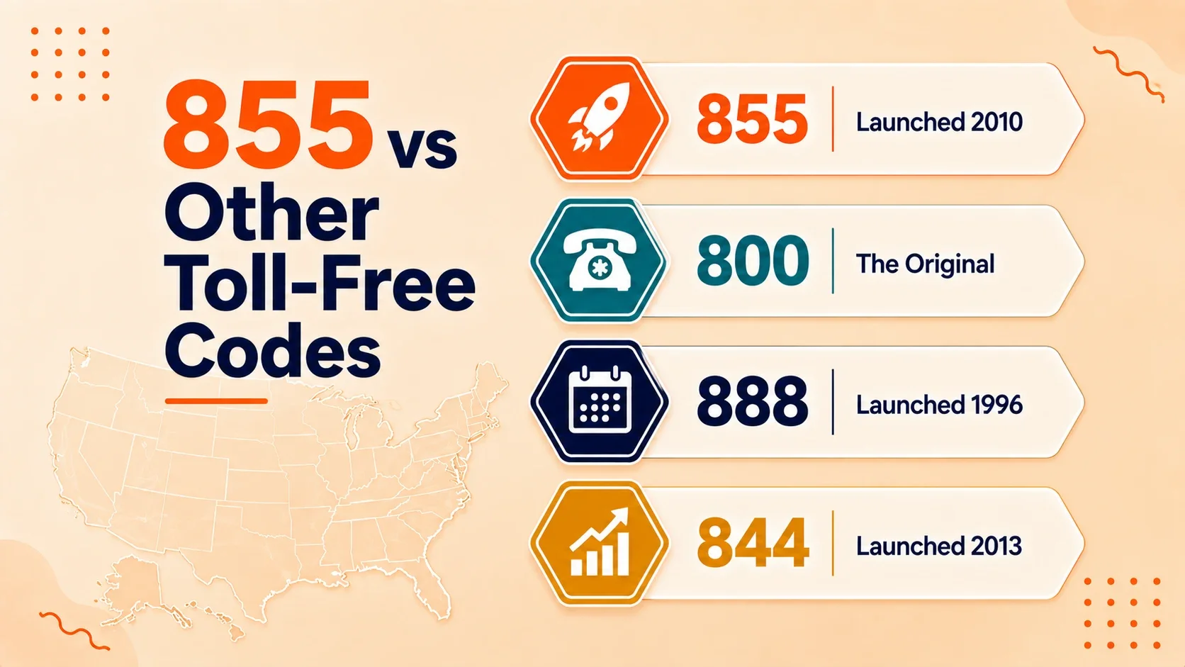 855 toll-free prefix compared to other toll-free area codes: 800 the original, 888 launched 1996, 844 launched 2013