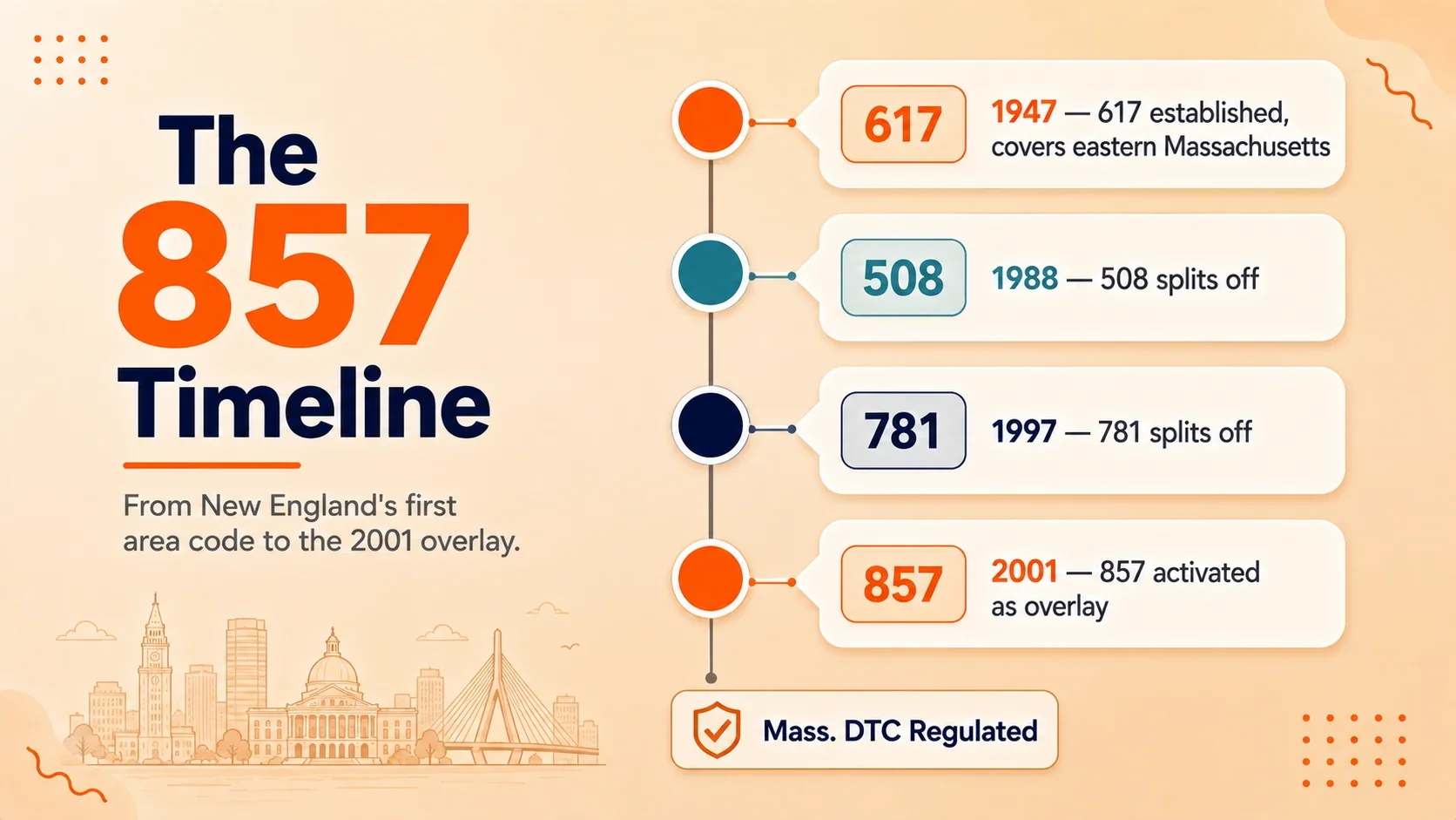 Timeline of the 857 area code from area code 617's 1947 assignment through the 1988 and 1997 splits to the 2001 overlay launch