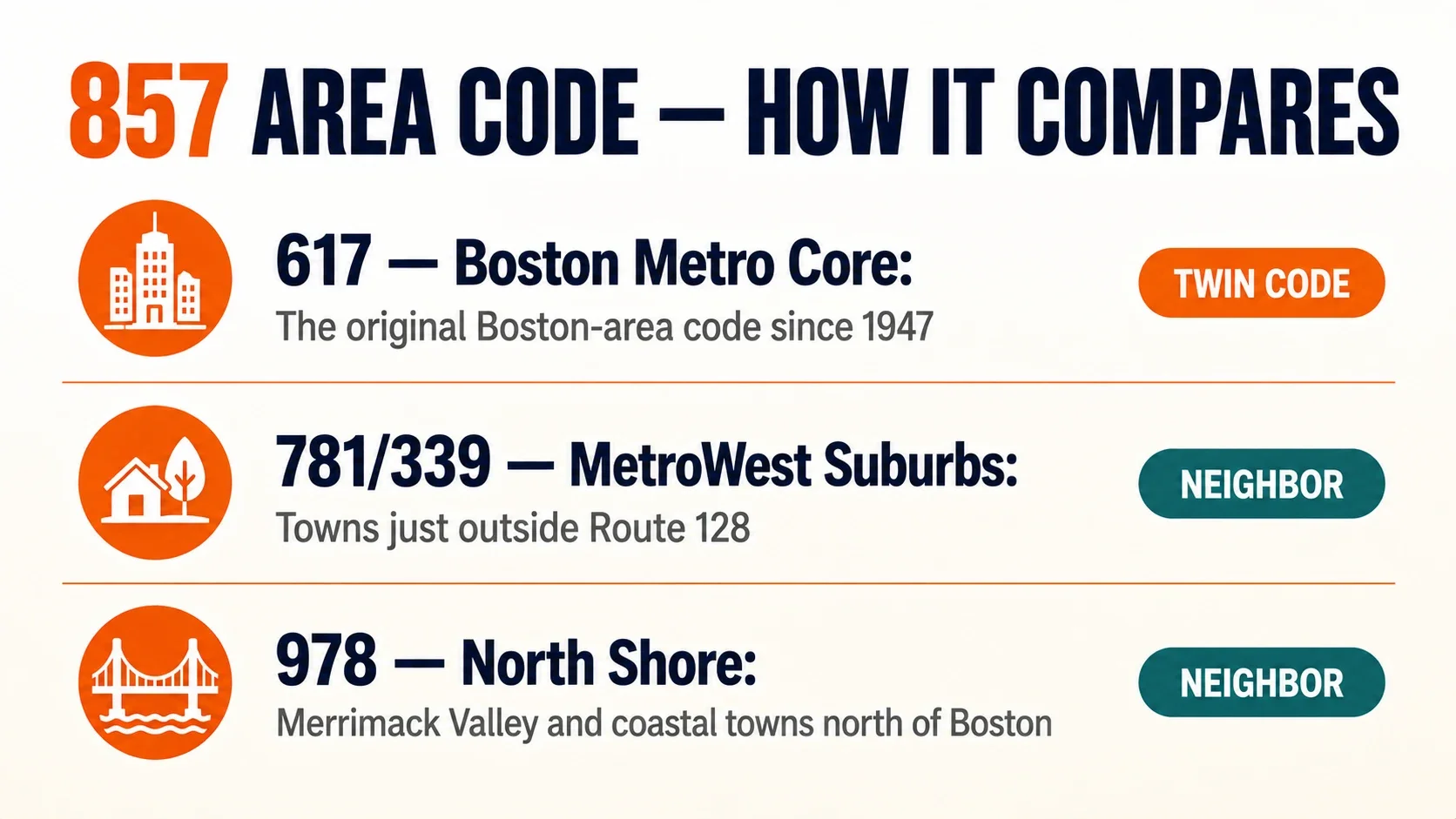 857 and 617 Boston metro core area codes compared to 781/339 MetroWest suburbs and 978 North Shore