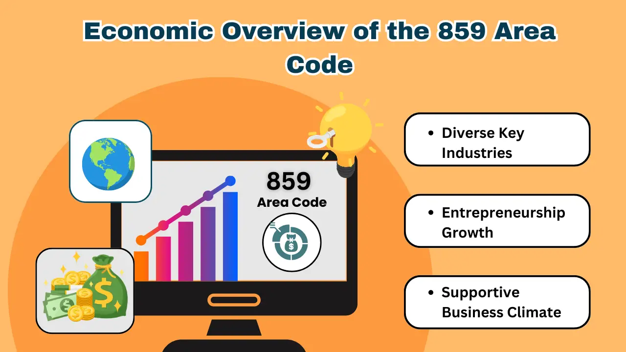 Economic landscape of the 859 area code