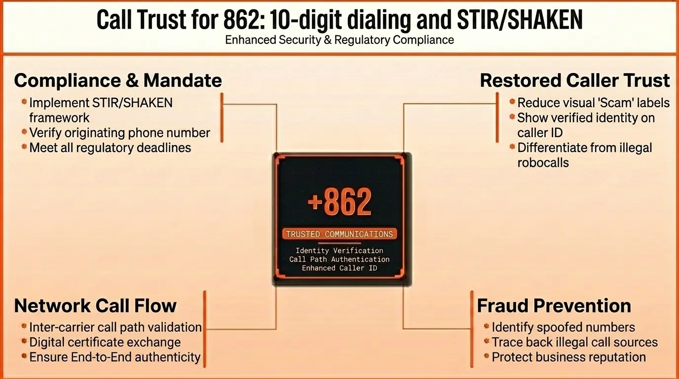 Call trust and signing outbound calls from an 862 number