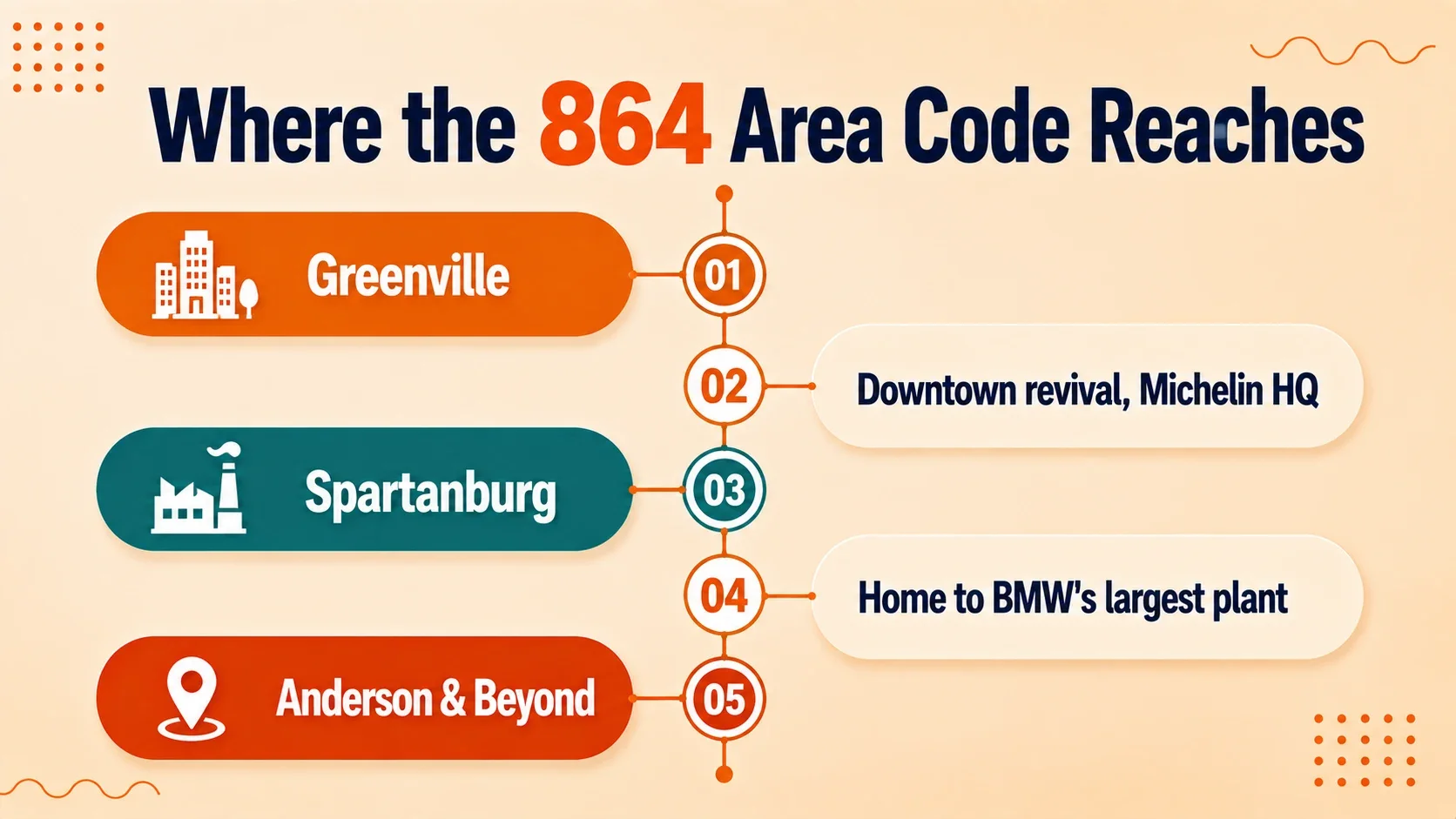 List of cities in the 864 area code: Greenville, Spartanburg, and Anderson across Upstate South Carolina
