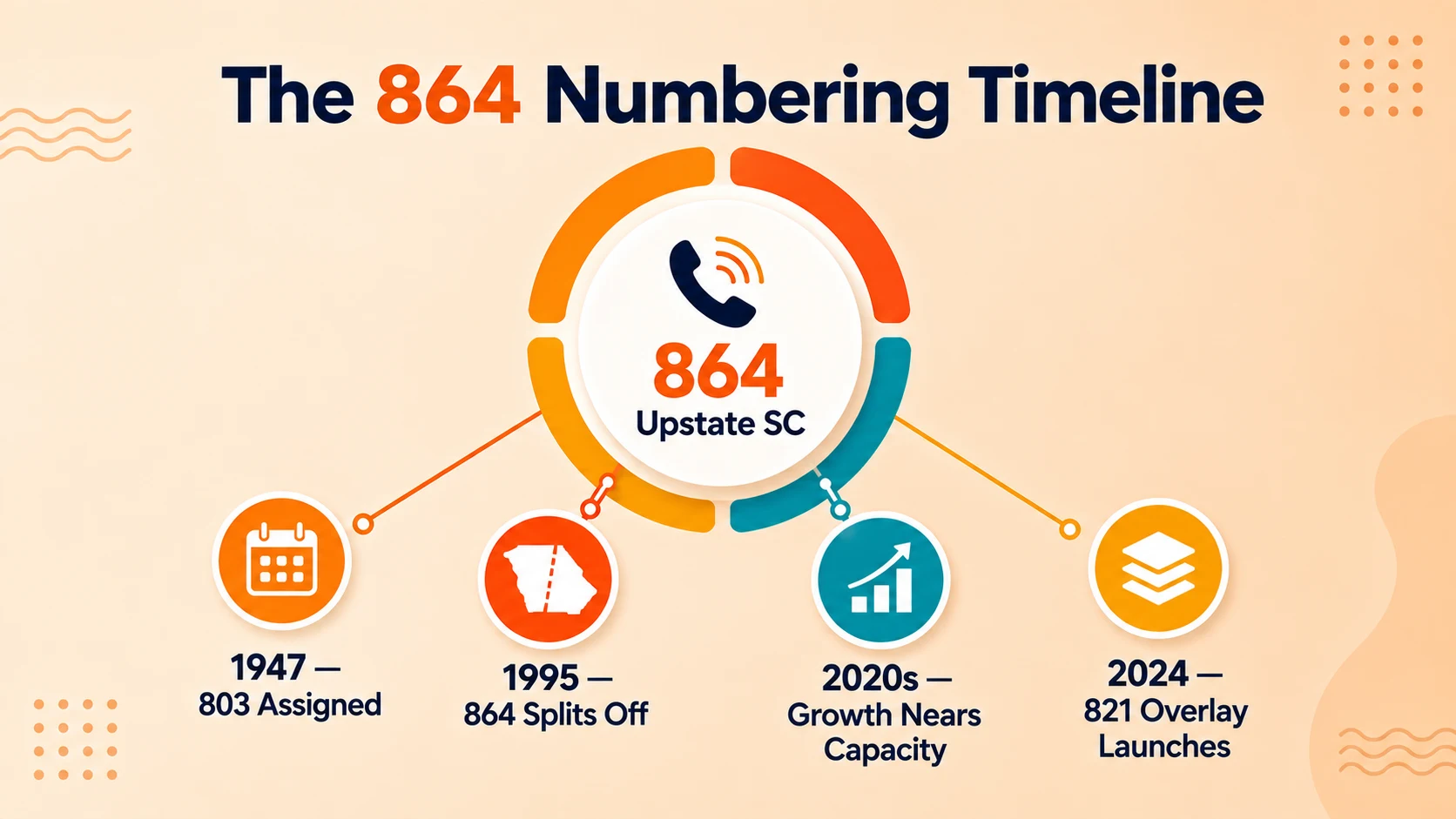Timeline of the 864 area code from area code 803's 1947 assignment through the 1995 split to the 2024 launch of the 821 overlay