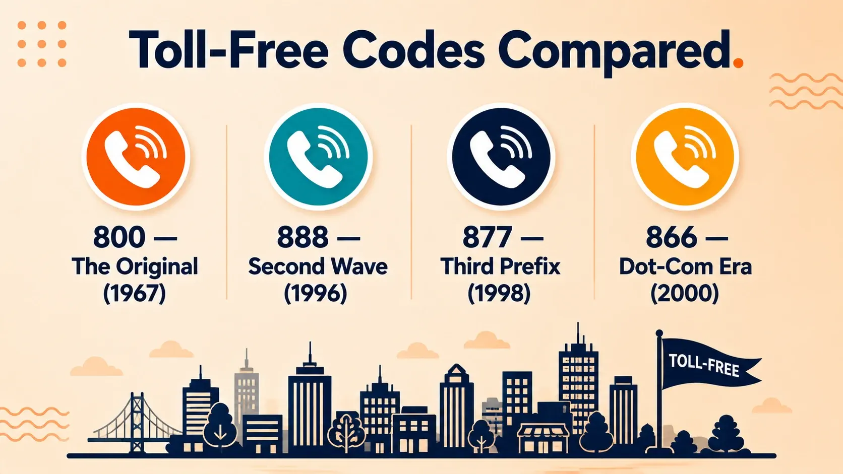 Timeline of toll-free area codes from 800 in 1967 through 888 and 877, to 866 launching in 2000 at the peak of the dot-com boom