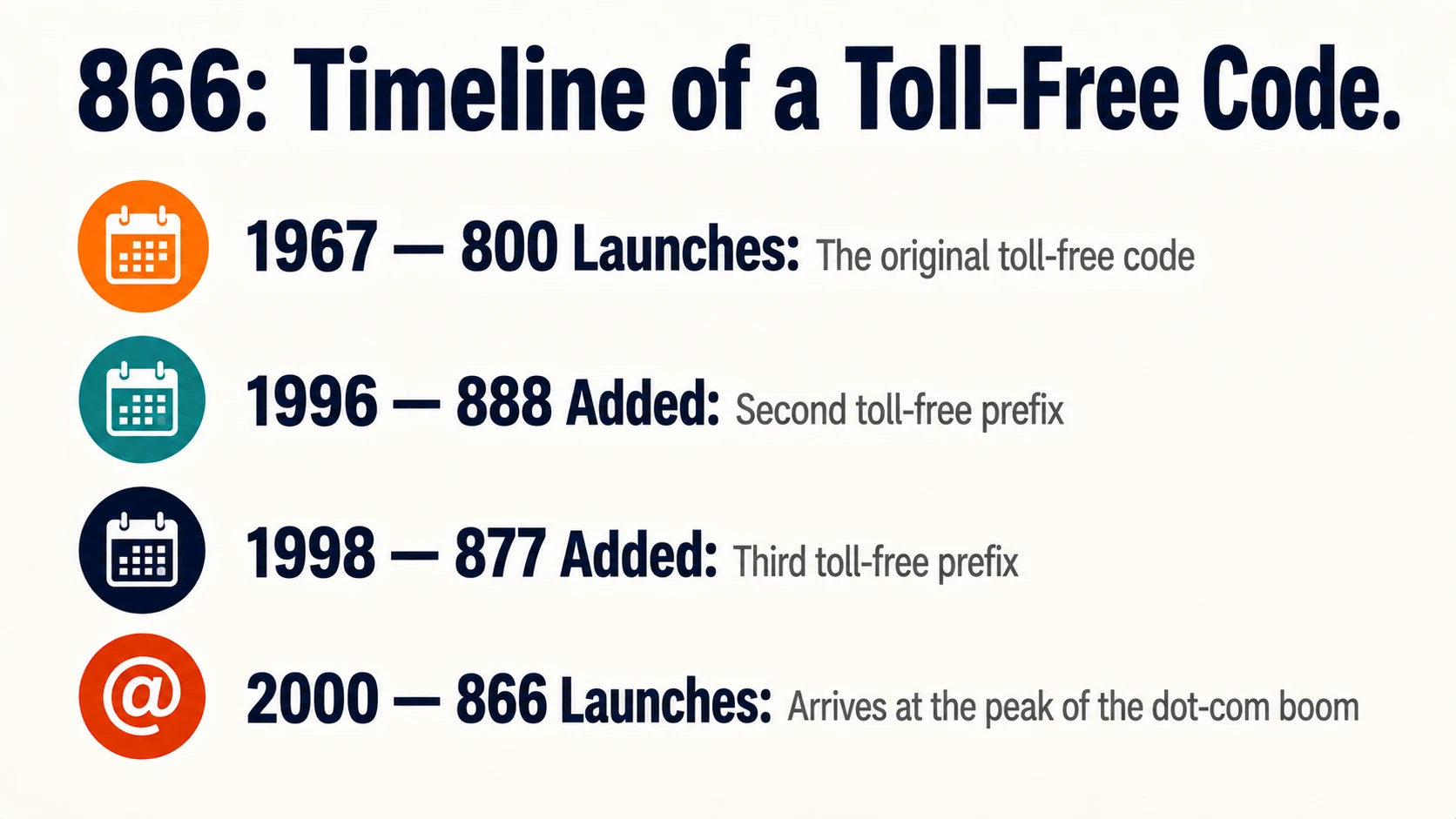 866 toll-free prefix compared to other toll-free area codes: 800 the original, 888 second wave, 877 third prefix