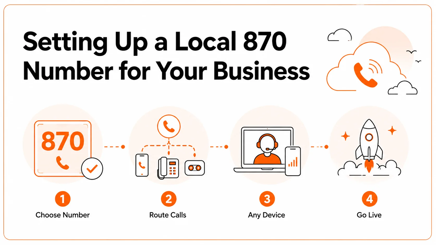 Does the 870 area code have an overlay — no overlay, single code region, stable number pool
