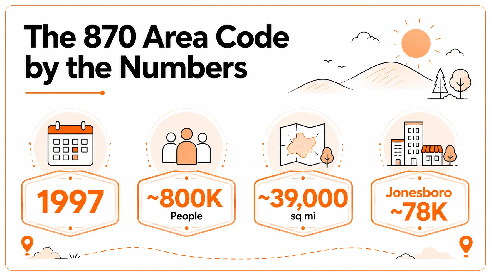 Short history of the 870 area code timeline